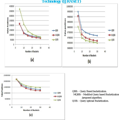 Figure 2: False Positives for QBB, MQBB, and QOB on (a) Synthetic data with zipf distribution (b) Synthetic Data with uniform distribution (c) Real data
