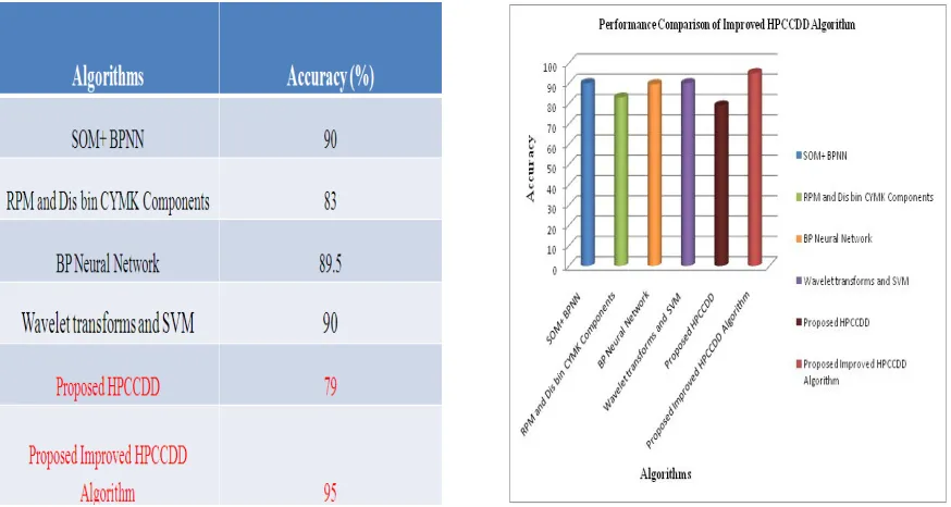 Figure 7: As shown above the  output results obtained to the famers final SMS of Diseases name and symptoms of the disease,precaution of the  pest recommendations details help to the farmers (Precaution the disease awareness)