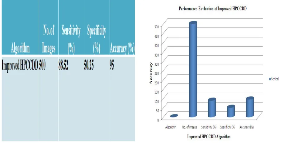 Table 3: Performance Evaluation of Improved HPCCDD Algorithm              Figure 9: Performance Evaluation  of Improved 