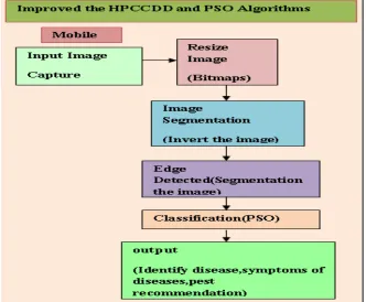 Fig 2. Architecture Diagram of Improved HPCCDD  Algorithm 