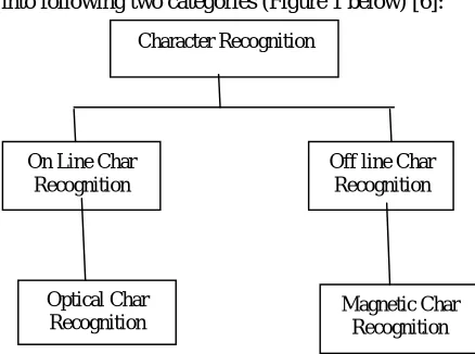 Figure 1: Character Recognition Classification 