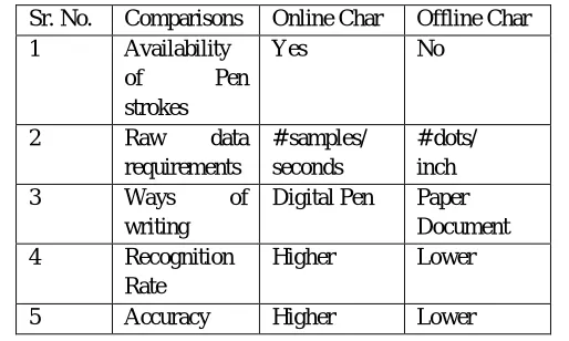 Table 1: Comparison between online and offline handwritten characters Sr. No. Comparisons Online Char Offline Char 