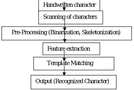 Figure 2: Block diagram for handwritten character recognition 