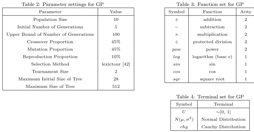 Table 2: Parameter settings for GP
