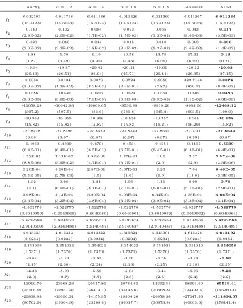 Table 5: ADMs compared to human designed mutation operators, means and (standard deviations), averaged over 50 runs.The best ﬁtness values are in bold.