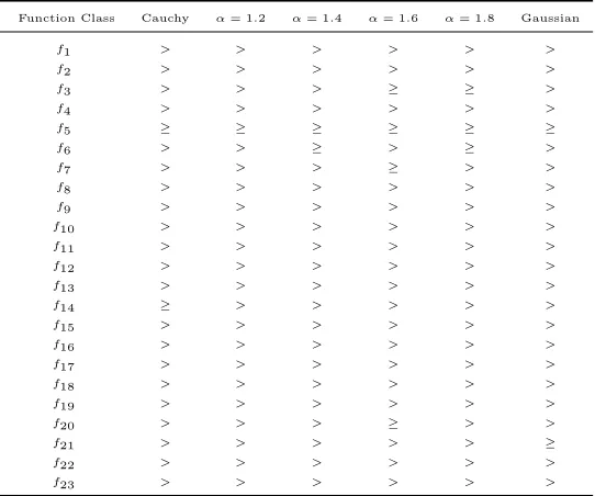 Table 6: Wilcoxon Signed-Rank Test of ADMs versus Gaussian, Cauchy and L´evy (with α = 1.2, 1.4, 1.6, 1.8) on f1–f23.