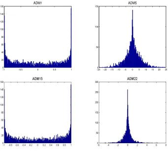 Figure 2: Histograms of the ADM1, ADM5, ADM15 and ADM22 for 3000 samples