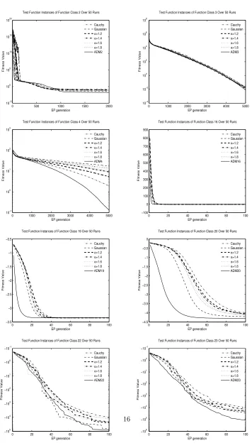 Figure 3: EP evolutionary process for ADM, Gaussian, Cauchy, and L´evy distribution with diﬀerent value of α, the X axisrepresents EP generation, the Y axis represents ﬁtness value of EP.