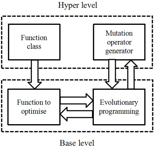 Figure 1: Overview of the hyper-heuristic framework used