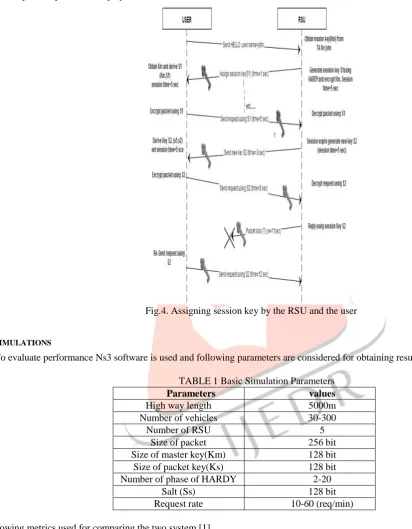 Fig.4. Assigning session key by the RSU and the user 