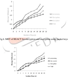 Fig.6. MRT of REACT for encryption and decryption using packet keys   