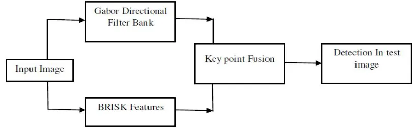 Fig. 1  Proposed traffic sign detection system 