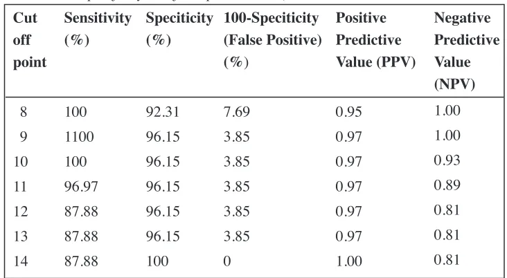 Table 2 :Performance indices for the potential cut off score (sensitivity,