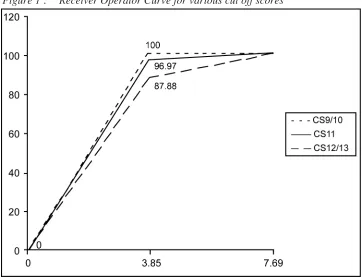 Figure 1 :Receiver Operator Curve for various cut off scores