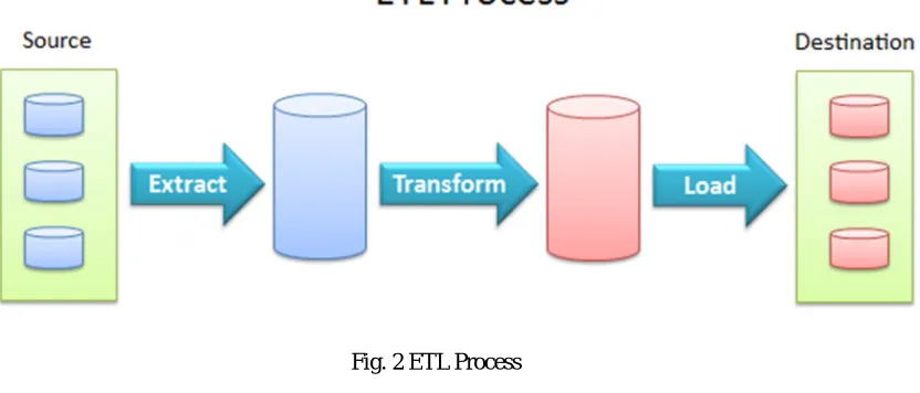 Fig. 2 ETL Process 
