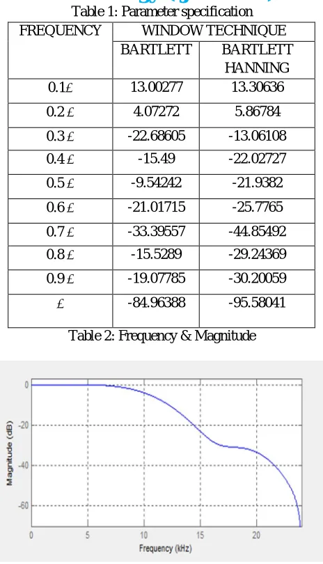 Figure 2: Bartlett Window Technique`s phase response 