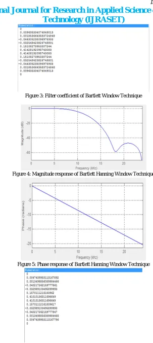 Figure 3: Filter coefficient of Bartlett Window Technique 