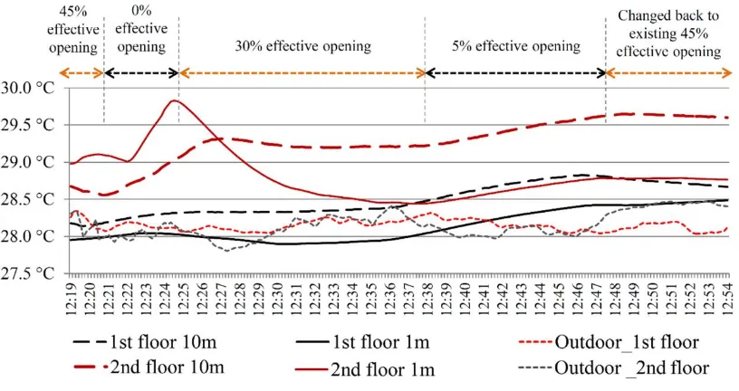 Figure 5. Effect of the inlet window opening area on indoor air temperature for case 