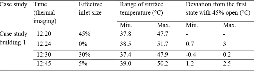 Table 2. Effect of changing inlet area on surface temperature for case study building 1 