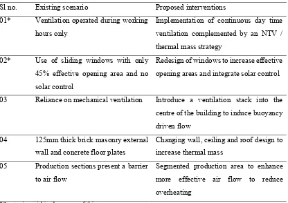 Table 3. Proposed interventions for existing buildings  