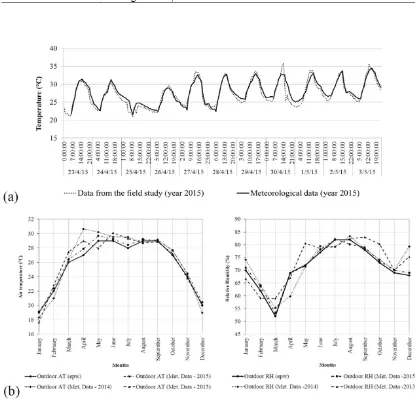 Figure 7. Comparison between (a) measured outdoor AT and meteorological data for 
