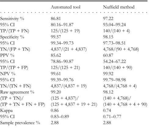 Table 1. Trust-1 comparison of PAS code source of admission, automated tool and Nufﬁeld method with gold referencestandard