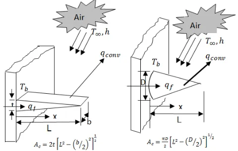 Figure 2. Triangular Fin and Triangular Spine Fin (Conical Fin) [11]. 