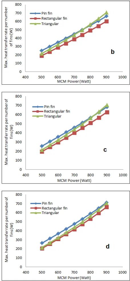 Figure 4. Effect of MCM Power on Maximum Heat Loss Per Number of Fins for Different Material (a) Cupper (b) Aluminium (c) Beryllium (d) Zinc