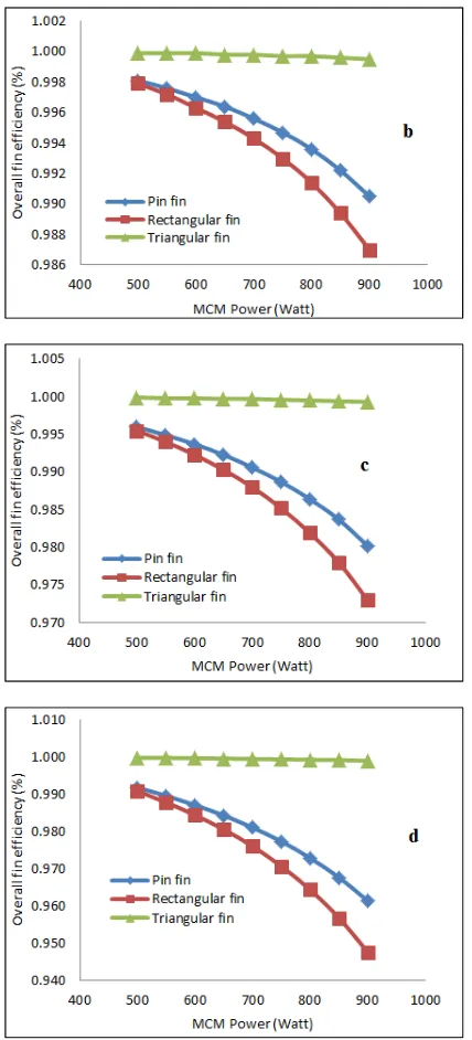 Figure 5. Effect of Varying MCM Power on the Overall Fins Efficiency for Different Material (a) Cupper (b) Aluminium (c) Beryllium (d) Zinc