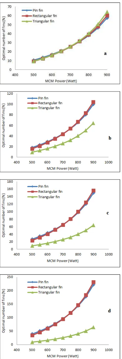 Figure 7. Effect of MCM Power on Optimum Number of Fins for Different Material (a) Cupper (b) Aluminium (c) Beryllium (d) Zinc.