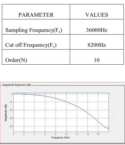 Fig.3 Magnitude [dB] and Phase [rad]of Nuttall Window Technique 