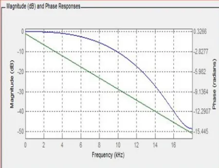 Fig.6 Phase Response of Parzen Window Technique 