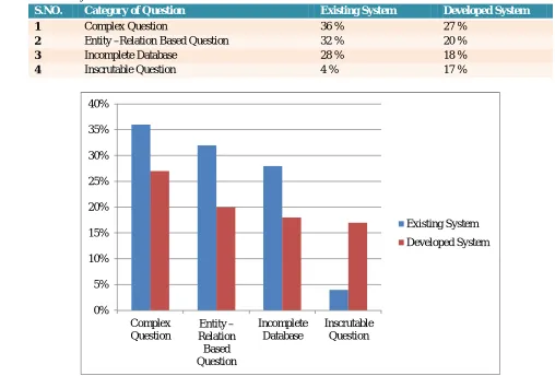 Figure 1.2 Performance comparison existing Vs Developed system 