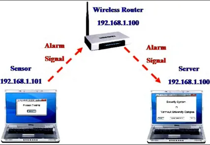 Figure 10. System simulation using laptops. 