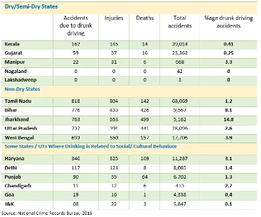 Figure 1. More than 14% of accidents in many non-dry states of India are due to drunk driving as against 1.4% accidents in the dry states [19] [20]