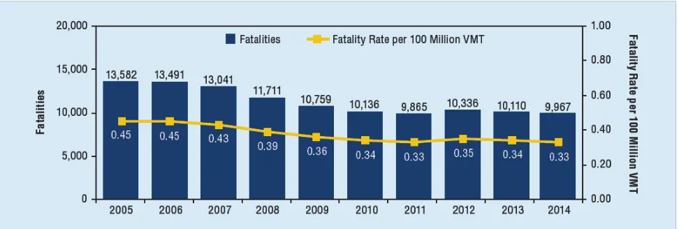 Figure 2. Fatalities and fatality rate per 100 million vehicle miles travelled (VMT) in alcohol-impaired driving crashes in 2005-2014 in USA [23]