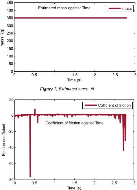 Figure 7. Estimated mass, m . 