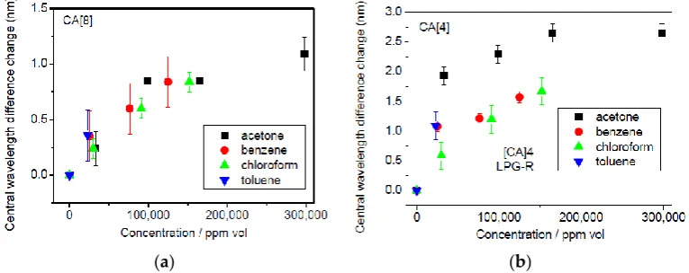 Figure 10. (a) CA[8] and (b) CA[4] Sensor’s response related to towards selected VOCs at different concentration levels (the error bars represent the standard deviation)
