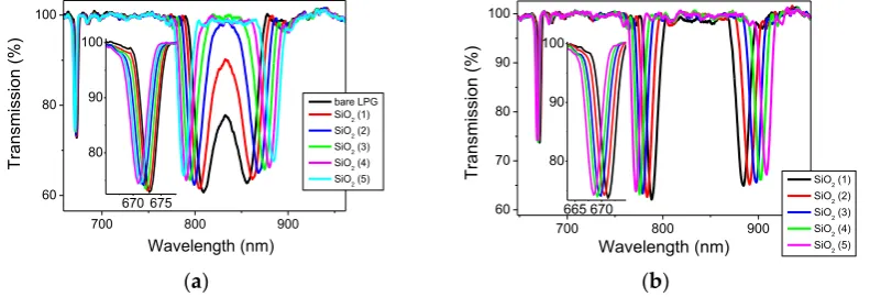 Figure 4.-L (800 nm)-R (850 nm)); CW, central wavelength.019018 and LP019 cladding modes 019 cladding mode denoted as LP018 and LP019 cladding modes  cladding mode denoted as LP019019-L (800 -L (800 respectively (the dual resonance was observed for the LPa