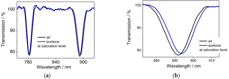 Figure 6.Figure 6.Figure 6. (a) TS after (SiO2)5 NPs deposition (black) with infused CA[8] (red) or CA[4] (blue) and (TS of LPG at the infusion of CA[8] into (PAH/SiO2)8 film deposited over LPG in solution at different time intervals