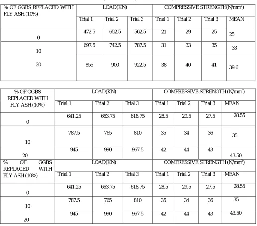 Table 2 Compressive   Strength for Cube (7 Days) 
