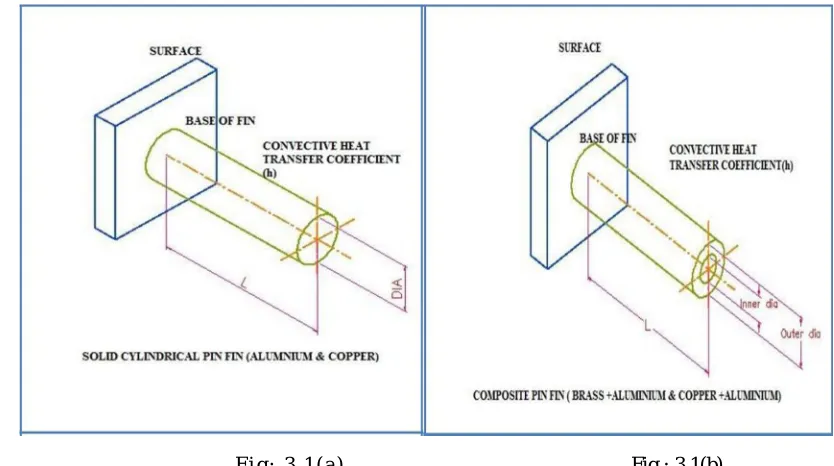 Fig: 3.1(a)  