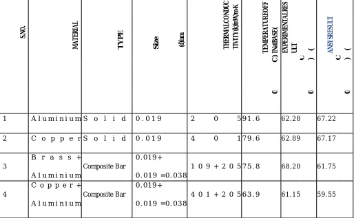 Table 6.1(a) - RESULTS TABLE    