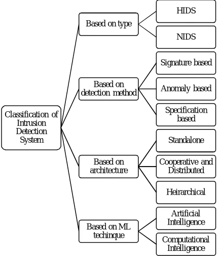 Fig 1: Classification of IDS  