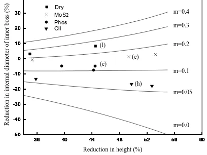 Fig. 10 The ring with inner boss after compression under different lubricating conditions 