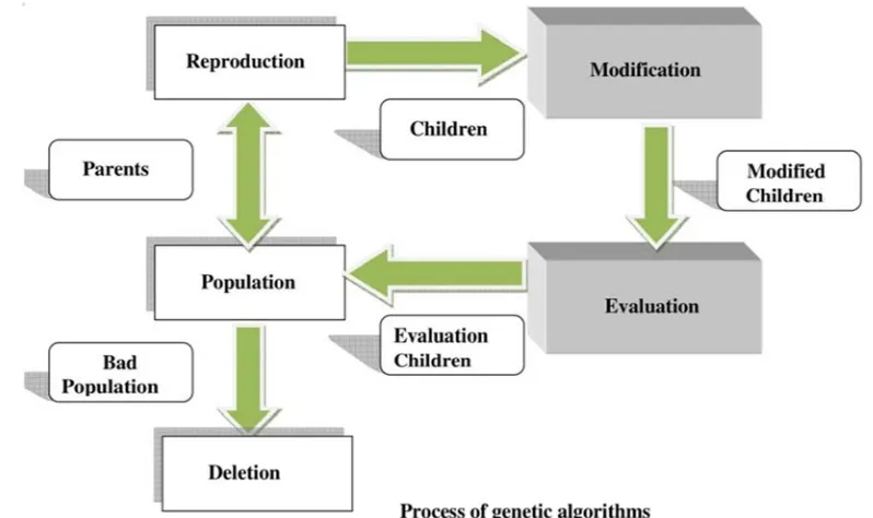 Figure 1. Working of Genetic algorithms. 