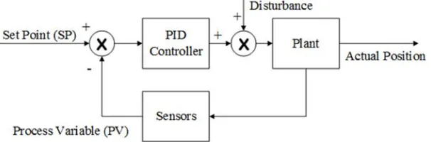 Figure 5. Diagram of a simple cascade PID control of a plant. 