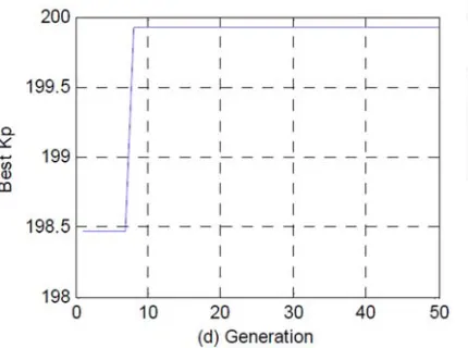 Figure 12. Variation of best value Kd in each generation. 