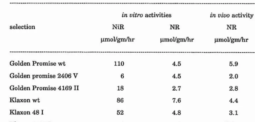 Table 4.1. Mg leaf tissue total-extract in vitro nitrite reductase and nitrate 
