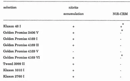 Table 4,2. Leaf tissue nitrite accum ulation and nitrite reductase cross reacting 